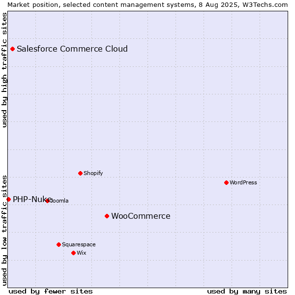 Market position of WooCommerce vs. Salesforce Commerce Cloud vs. PHP-Nuke