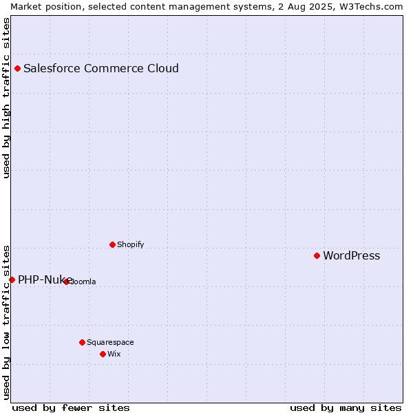 Market position of WordPress vs. Salesforce Commerce Cloud vs. PHP-Nuke