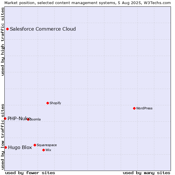 Market position of Salesforce Commerce Cloud vs. Hugo Blox vs. PHP-Nuke