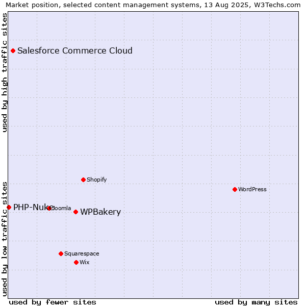 Market position of WPBakery vs. Salesforce Commerce Cloud vs. PHP-Nuke