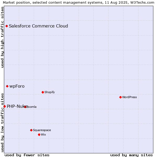 Market position of wpForo vs. Salesforce Commerce Cloud vs. PHP-Nuke