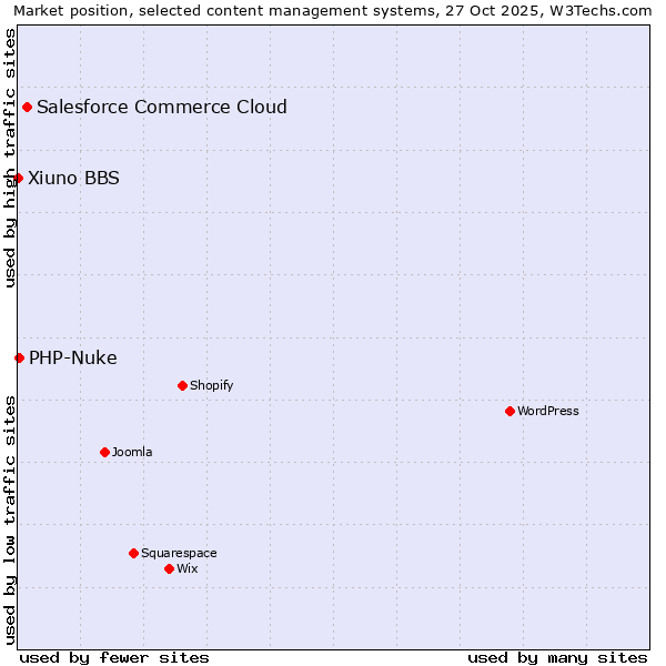 Market position of Salesforce Commerce Cloud vs. PHP-Nuke vs. Xiuno BBS