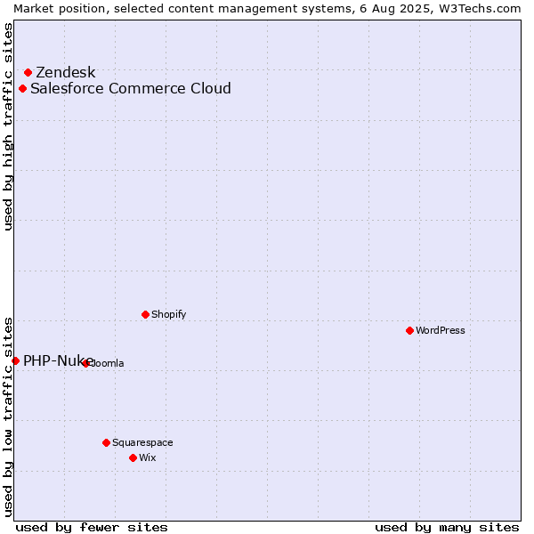 Market position of Zendesk vs. Salesforce Commerce Cloud vs. PHP-Nuke