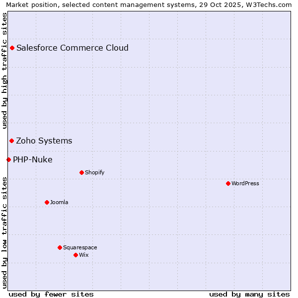 Market position of Salesforce Commerce Cloud vs. Zoho Systems vs. PHP-Nuke