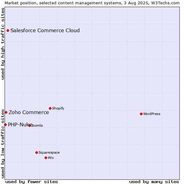 Market position of Salesforce Commerce Cloud vs. Zoho Commerce vs. PHP-Nuke
