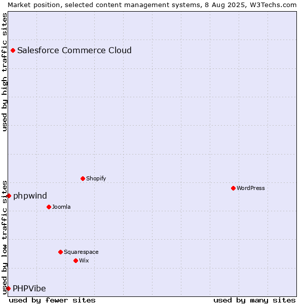Market position of Salesforce Commerce Cloud vs. phpwind vs. PHPVibe