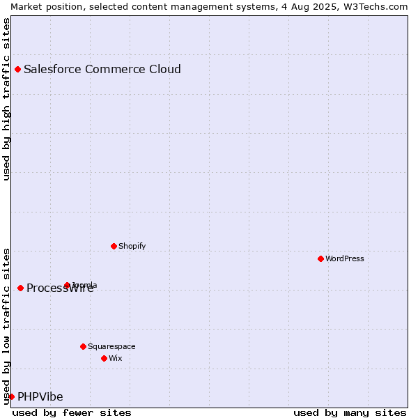 Market position of ProcessWire vs. Salesforce Commerce Cloud vs. PHPVibe