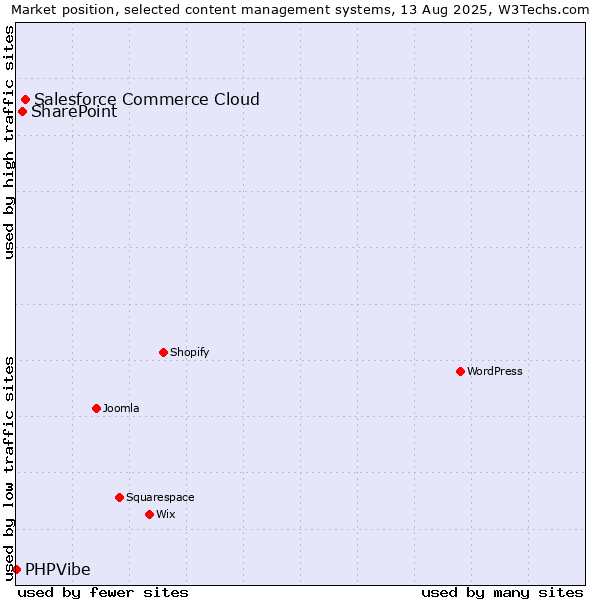 Market position of Salesforce Commerce Cloud vs. SharePoint vs. PHPVibe