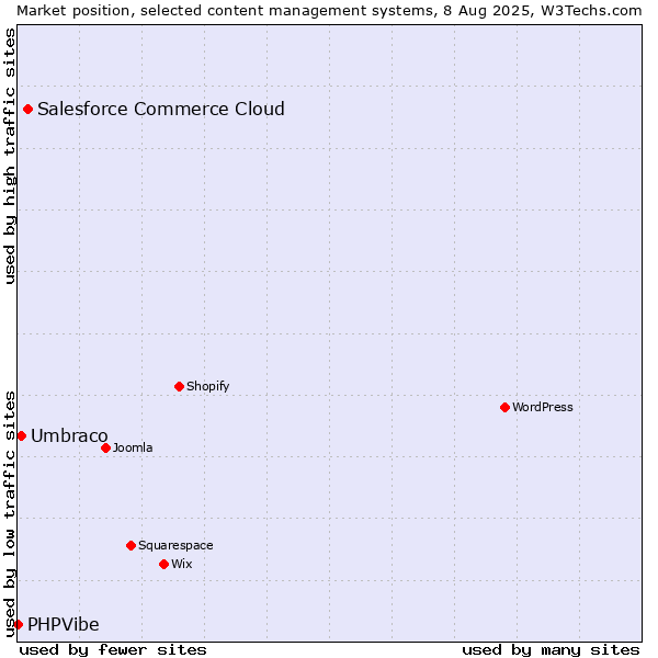 Market position of Salesforce Commerce Cloud vs. Umbraco vs. PHPVibe