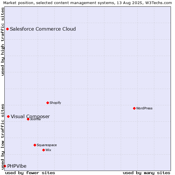 Market position of Visual Composer vs. Salesforce Commerce Cloud vs. PHPVibe