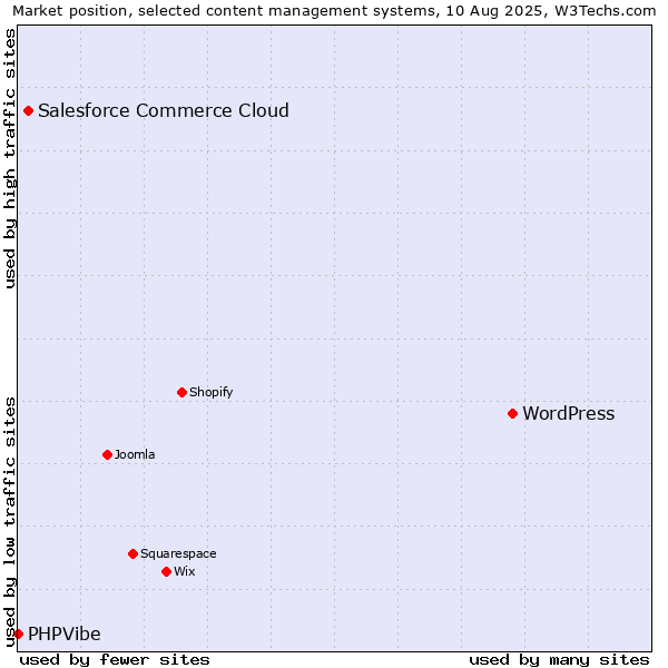 Market position of WordPress vs. Salesforce Commerce Cloud vs. PHPVibe