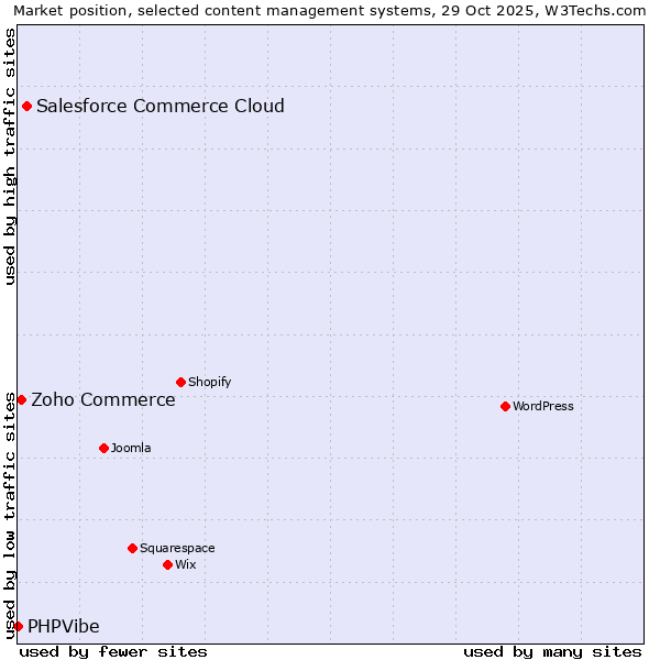 Market position of Salesforce Commerce Cloud vs. Zoho Commerce vs. PHPVibe
