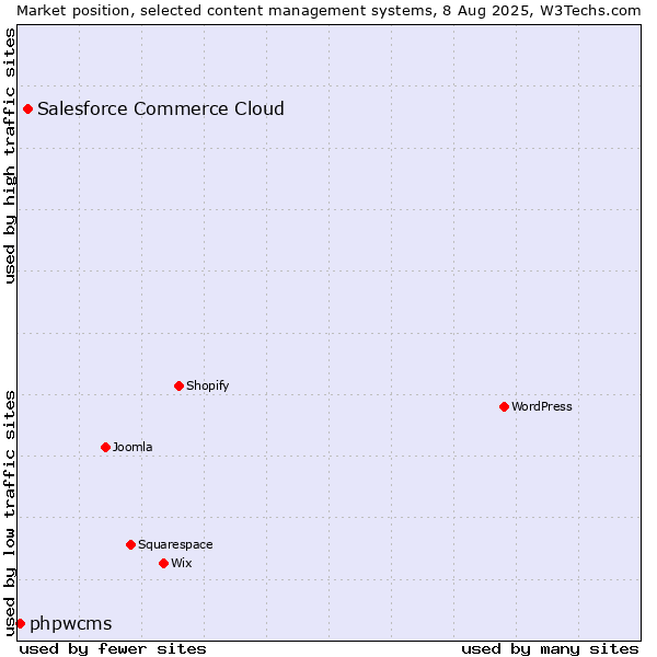 Market position of Salesforce Commerce Cloud vs. phpwcms