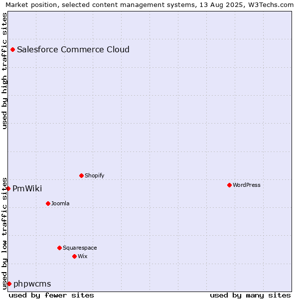 Market position of Salesforce Commerce Cloud vs. phpwcms vs. PmWiki