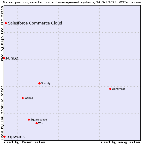 Market position of Salesforce Commerce Cloud vs. phpwcms vs. PunBB