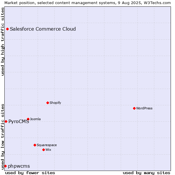 Market position of Salesforce Commerce Cloud vs. PyroCMS vs. phpwcms
