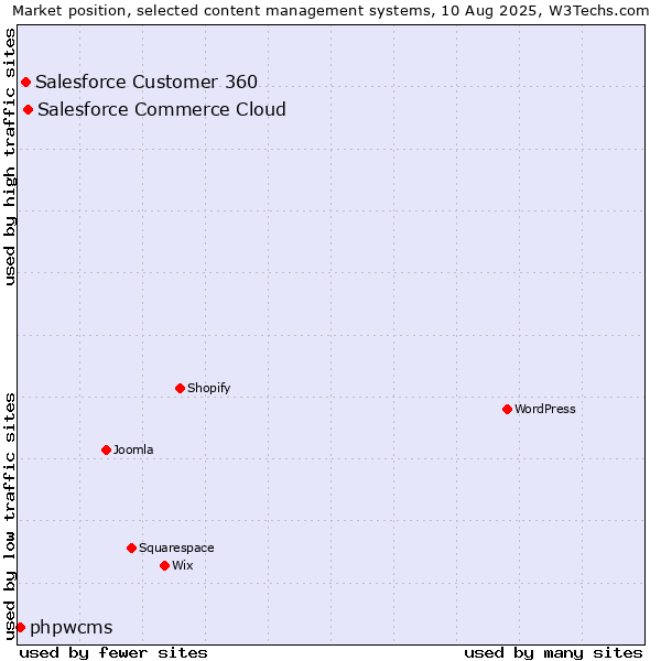 Market position of Salesforce Commerce Cloud vs. Salesforce Customer 360 vs. phpwcms