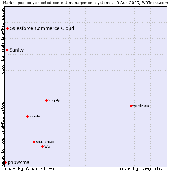Market position of Salesforce Commerce Cloud vs. Sanity vs. phpwcms