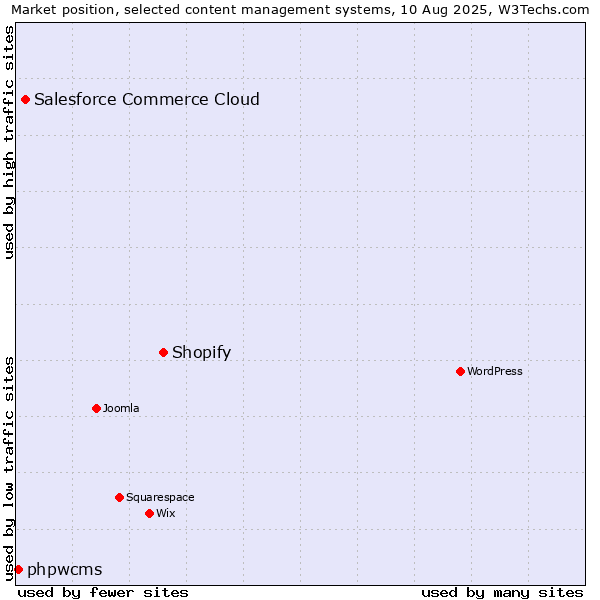 Market position of Shopify vs. Salesforce Commerce Cloud vs. phpwcms