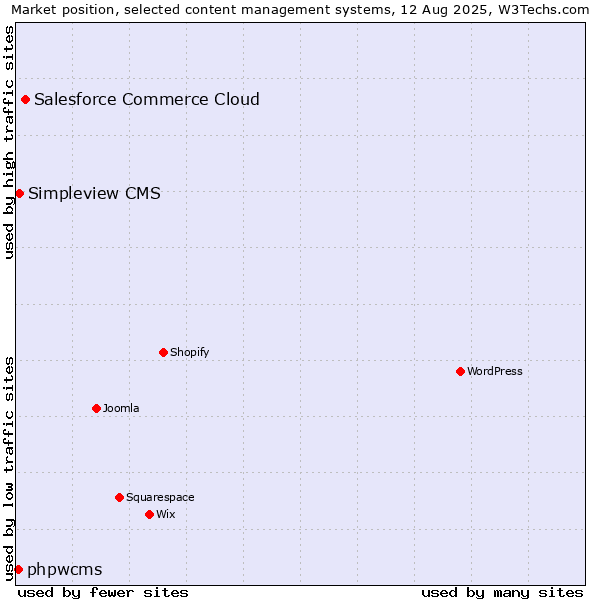 Market position of Salesforce Commerce Cloud vs. Simpleview CMS vs. phpwcms