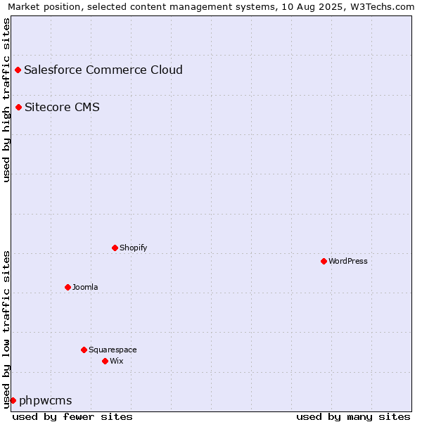 Market position of Sitecore CMS vs. Salesforce Commerce Cloud vs. phpwcms