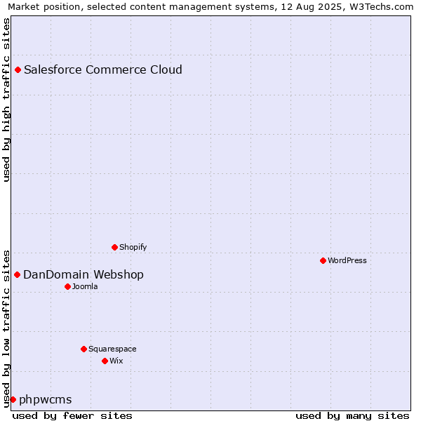 Market position of Salesforce Commerce Cloud vs. DanDomain Webshop vs. phpwcms