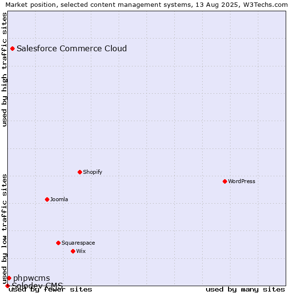 Market position of Salesforce Commerce Cloud vs. phpwcms vs. Solodev CMS