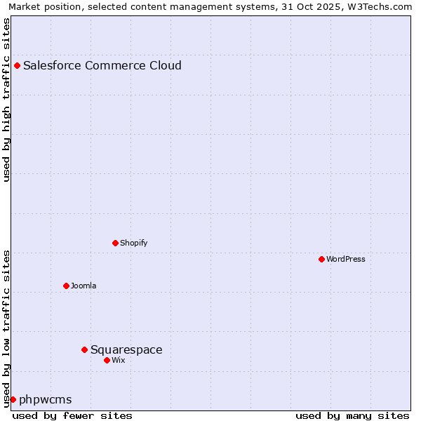 Market position of Squarespace vs. Salesforce Commerce Cloud vs. phpwcms