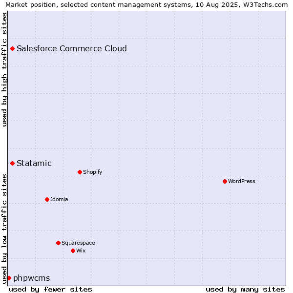 Market position of Statamic vs. Salesforce Commerce Cloud vs. phpwcms