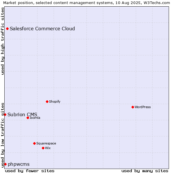 Market position of Salesforce Commerce Cloud vs. phpwcms vs. Subrion CMS