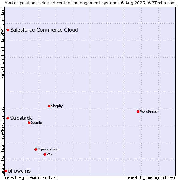 Market position of Substack vs. Salesforce Commerce Cloud vs. phpwcms