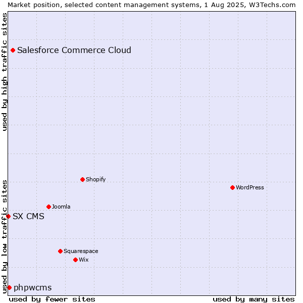 Market position of Salesforce Commerce Cloud vs. phpwcms vs. SX CMS