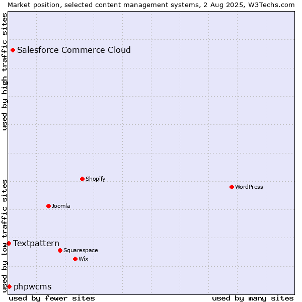 Market position of Salesforce Commerce Cloud vs. phpwcms vs. Textpattern