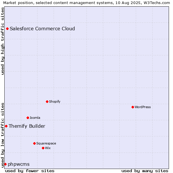 Market position of Salesforce Commerce Cloud vs. Themify Builder vs. phpwcms