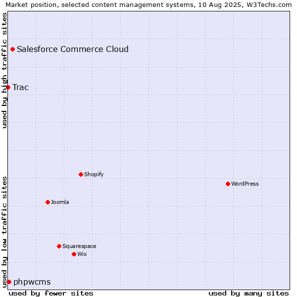 Market position of Salesforce Commerce Cloud vs. phpwcms vs. Trac