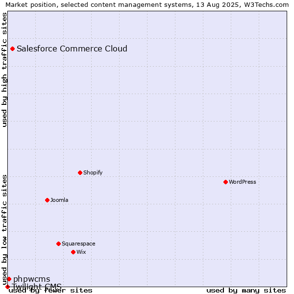 Market position of Salesforce Commerce Cloud vs. phpwcms vs. Twilight CMS