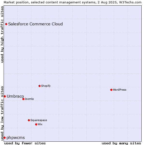 Market position of Salesforce Commerce Cloud vs. Umbraco vs. phpwcms