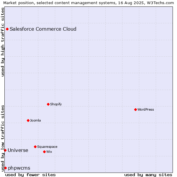 Market position of Salesforce Commerce Cloud vs. phpwcms vs. Universe
