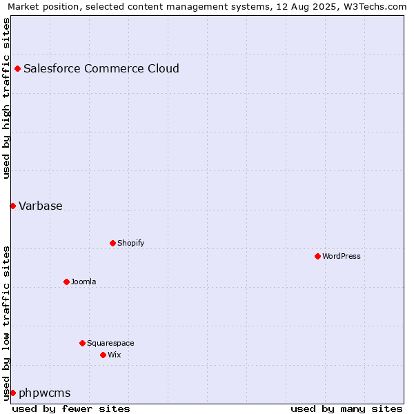 Market position of Salesforce Commerce Cloud vs. Varbase vs. phpwcms