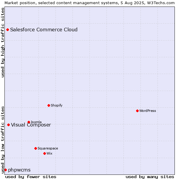 Market position of Visual Composer vs. Salesforce Commerce Cloud vs. phpwcms