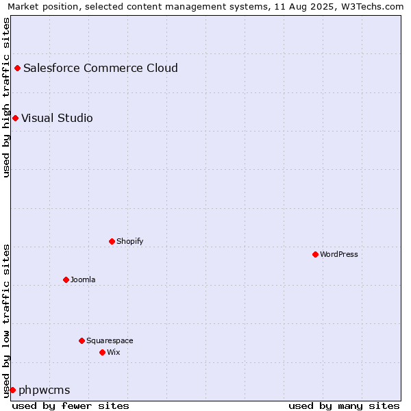 Market position of Salesforce Commerce Cloud vs. Visual Studio vs. phpwcms