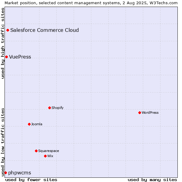 Market position of Salesforce Commerce Cloud vs. VuePress vs. phpwcms