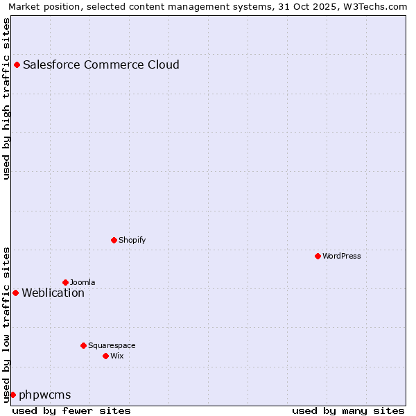 Market position of Salesforce Commerce Cloud vs. Weblication vs. phpwcms