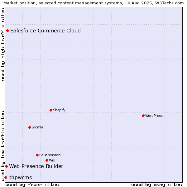 Market position of Salesforce Commerce Cloud vs. Web Presence Builder vs. phpwcms