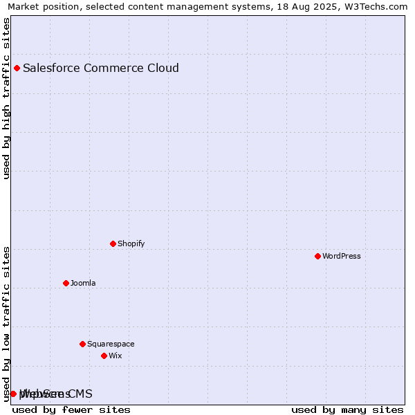 Market position of Salesforce Commerce Cloud vs. WebSee CMS vs. phpwcms