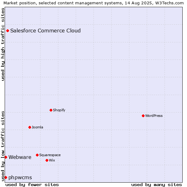 Market position of Salesforce Commerce Cloud vs. Webware vs. phpwcms