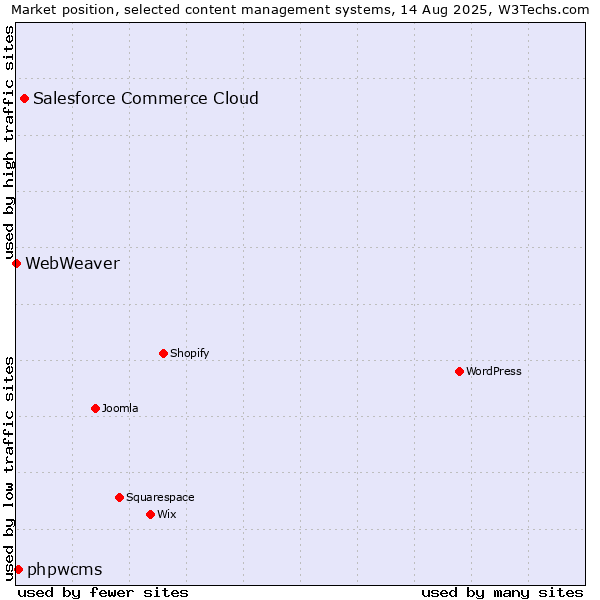 Market position of Salesforce Commerce Cloud vs. phpwcms vs. WebWeaver
