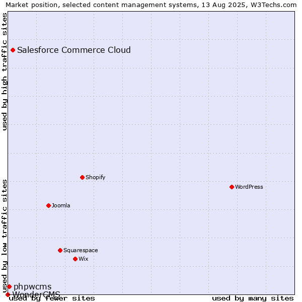 Market position of Salesforce Commerce Cloud vs. phpwcms vs. WonderCMS