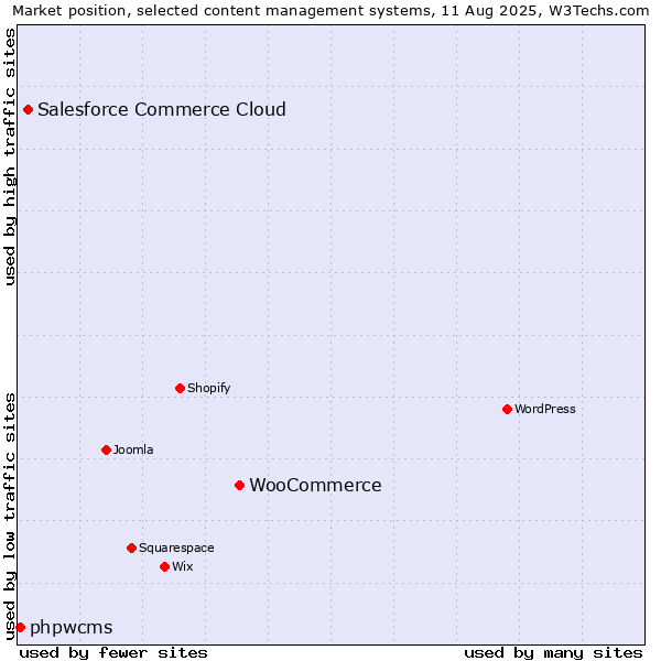 Market position of WooCommerce vs. Salesforce Commerce Cloud vs. phpwcms