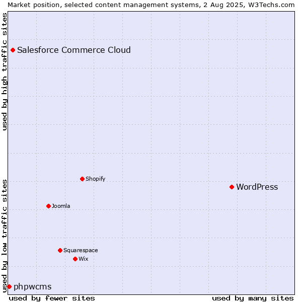 Market position of WordPress vs. Salesforce Commerce Cloud vs. phpwcms